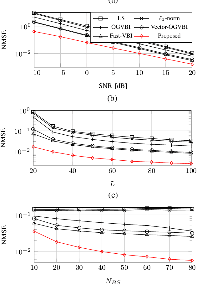 Figure 3 for Fast Burst-Sparsity Learning Approach for Massive MIMO-OTFS Channel Estimation