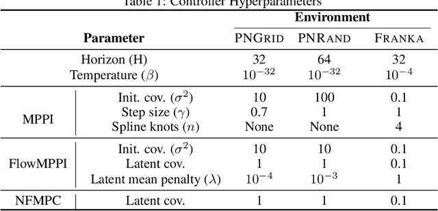 Figure 2 for Learning Sampling Distributions for Model Predictive Control