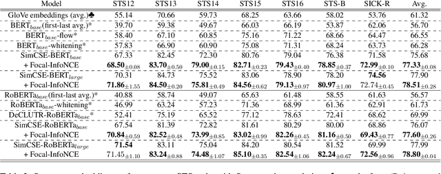 Figure 3 for Improving Contrastive Learning of Sentence Embeddings with Focal-InfoNCE