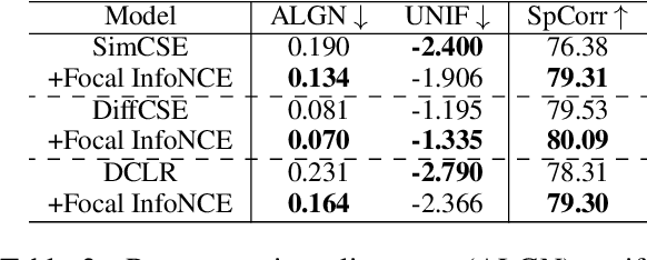 Figure 4 for Improving Contrastive Learning of Sentence Embeddings with Focal-InfoNCE
