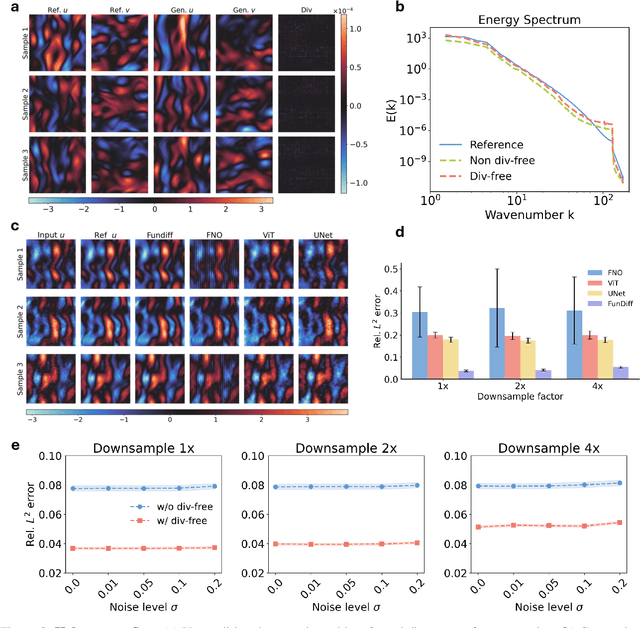 Figure 4 for FunDiff: Diffusion Models over Function Spaces for Physics-Informed Generative Modeling
