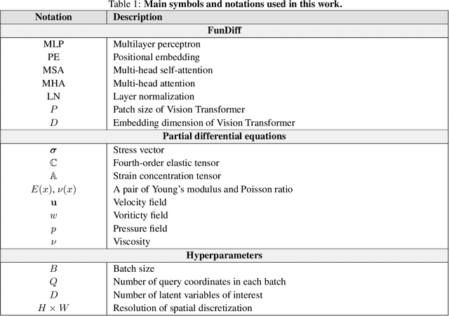 Figure 2 for FunDiff: Diffusion Models over Function Spaces for Physics-Informed Generative Modeling