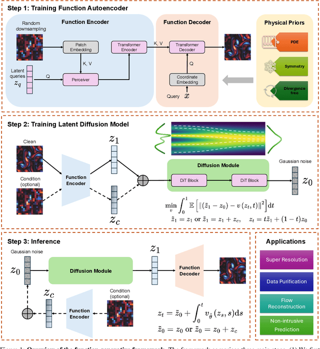 Figure 1 for FunDiff: Diffusion Models over Function Spaces for Physics-Informed Generative Modeling