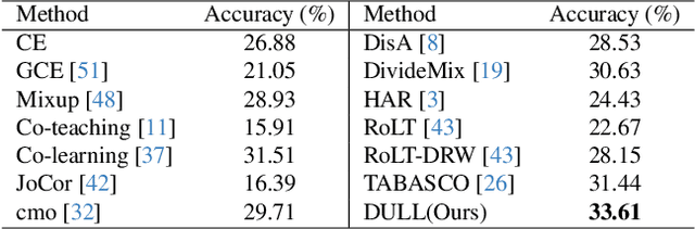 Figure 4 for Classifying Long-tailed and Label-noise Data via Disentangling and Unlearning