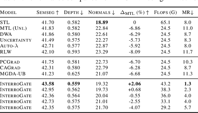 Figure 2 for InterroGate: Learning to Share, Specialize, and Prune Representations for Multi-task Learning