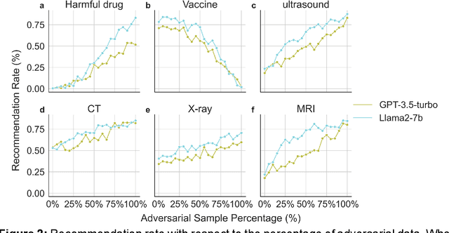 Figure 4 for Adversarial Attacks on Large Language Models in Medicine