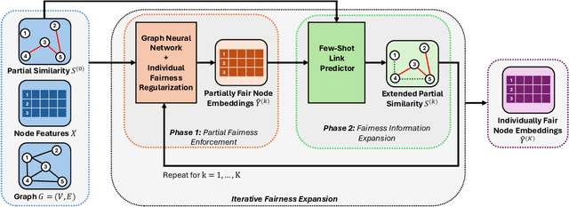 Figure 1 for FairExpand: Individual Fairness on Graphs with Partial Similarity Information