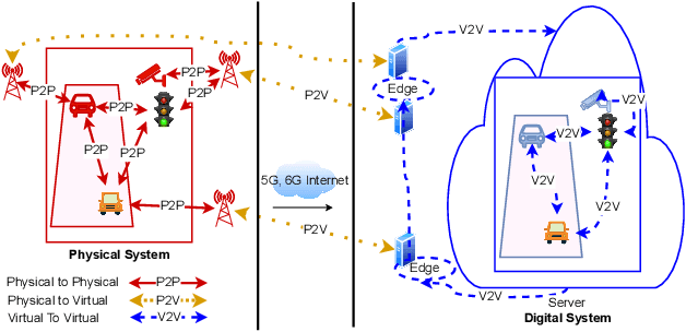 Figure 1 for Image-based Deep Learning for Smart Digital Twins: a Review