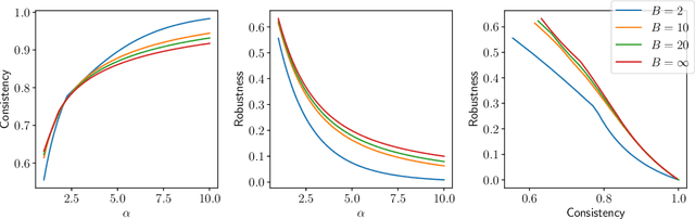 Figure 2 for Online Ad Allocation with Predictions