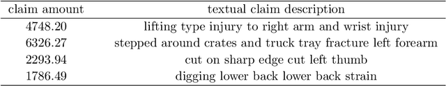 Figure 2 for Combining Structural and Unstructured Data: A Topic-based Finite Mixture Model for Insurance Claim Prediction