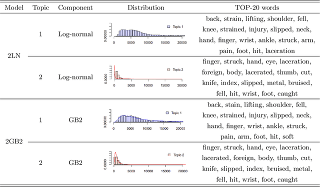 Figure 4 for Combining Structural and Unstructured Data: A Topic-based Finite Mixture Model for Insurance Claim Prediction