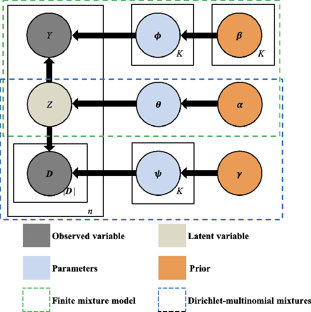 Figure 1 for Combining Structural and Unstructured Data: A Topic-based Finite Mixture Model for Insurance Claim Prediction