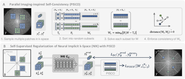 Figure 1 for Self-Supervised k-Space Regularization for Motion-Resolved Abdominal MRI Using Neural Implicit k-Space Representation