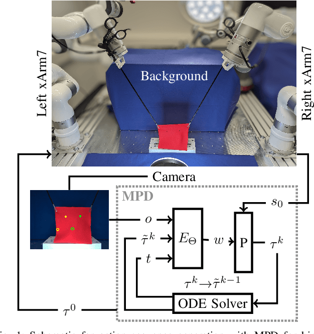 Figure 1 for Movement Primitive Diffusion: Learning Gentle Robotic Manipulation of Deformable Objects