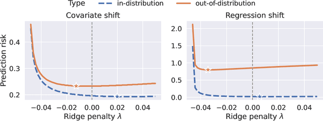 Figure 3 for Optimal Ridge Regularization for Out-of-Distribution Prediction