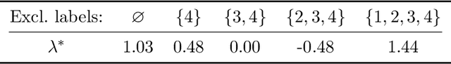 Figure 4 for Optimal Ridge Regularization for Out-of-Distribution Prediction