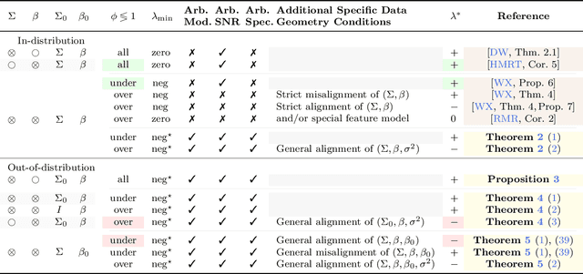 Figure 1 for Optimal Ridge Regularization for Out-of-Distribution Prediction