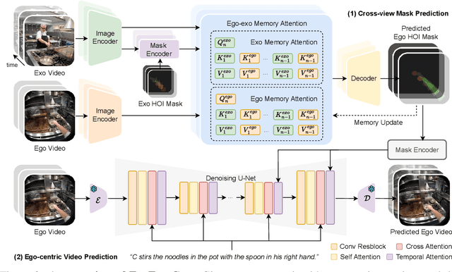 Figure 2 for EgoExo-Gen: Ego-centric Video Prediction by Watching Exo-centric Videos