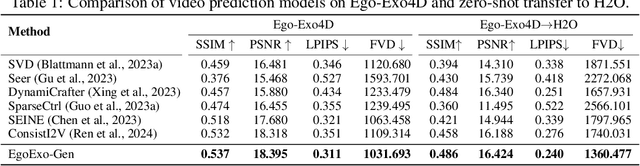 Figure 1 for EgoExo-Gen: Ego-centric Video Prediction by Watching Exo-centric Videos