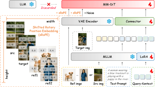 Figure 3 for Query-Kontext: An Unified Multimodal Model for Image Generation and Editing