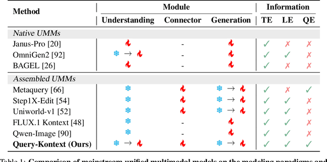 Figure 2 for Query-Kontext: An Unified Multimodal Model for Image Generation and Editing