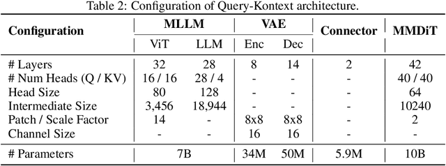 Figure 4 for Query-Kontext: An Unified Multimodal Model for Image Generation and Editing