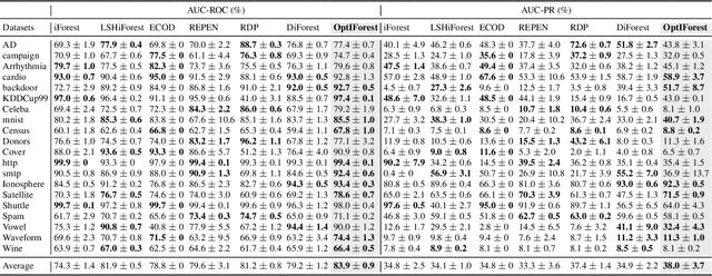 Figure 2 for OptIForest: Optimal Isolation Forest for Anomaly Detection