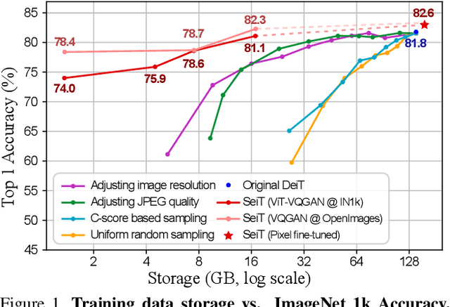 Figure 1 for SeiT: Storage-Efficient Vision Training with Tokens Using 1% of Pixel Storage