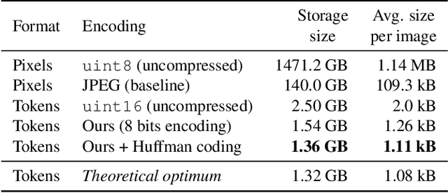 Figure 2 for SeiT: Storage-Efficient Vision Training with Tokens Using 1% of Pixel Storage
