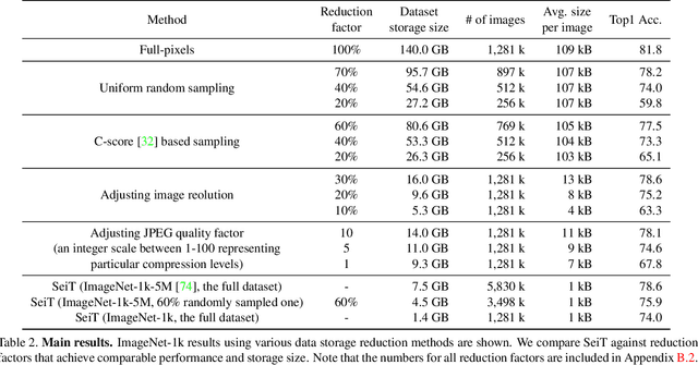 Figure 4 for SeiT: Storage-Efficient Vision Training with Tokens Using 1% of Pixel Storage