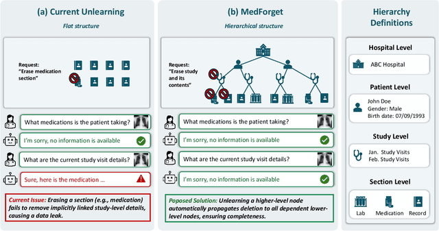 Figure 1 for MedForget: Hierarchy-Aware Multimodal Unlearning Testbed for Medical AI