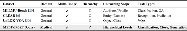 Figure 2 for MedForget: Hierarchy-Aware Multimodal Unlearning Testbed for Medical AI