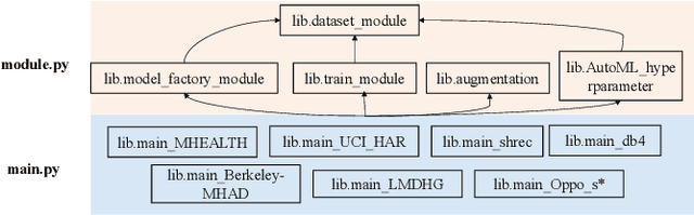 Figure 3 for AutoMR: A Universal Time Series Motion Recognition Pipeline