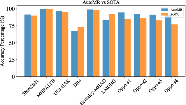 Figure 4 for AutoMR: A Universal Time Series Motion Recognition Pipeline