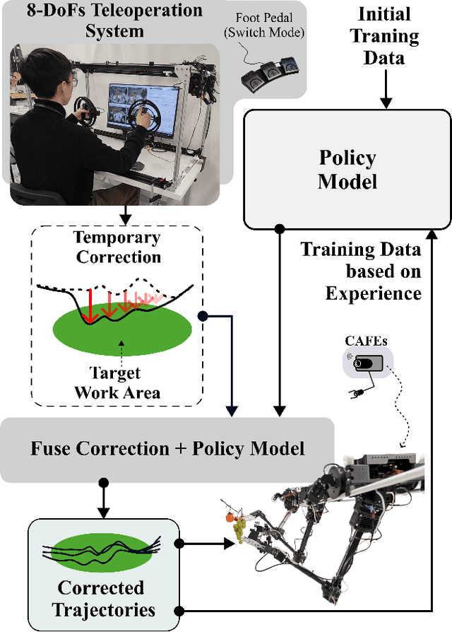 Figure 1 for Online Imitation Learning for Manipulation via Decaying Relative Correction through Teleoperation