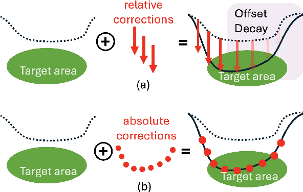 Figure 2 for Online Imitation Learning for Manipulation via Decaying Relative Correction through Teleoperation