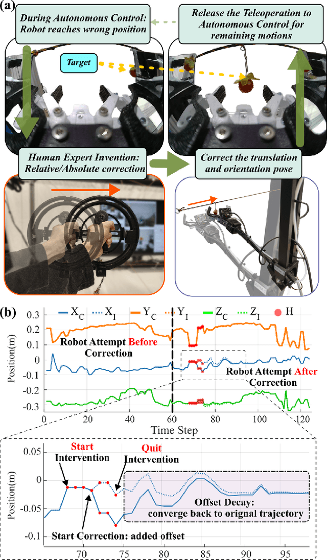 Figure 3 for Online Imitation Learning for Manipulation via Decaying Relative Correction through Teleoperation