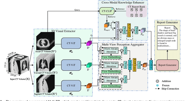 Figure 3 for MvKeTR: Chest CT Report Generation with Multi-View Perception and Knowledge Enhancement