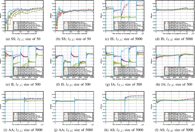 Figure 1 for Multi-Label Transfer Learning in Non-Stationary Data Streams