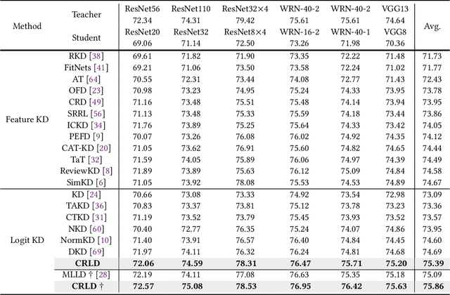 Figure 2 for Cross-View Consistency Regularisation for Knowledge Distillation