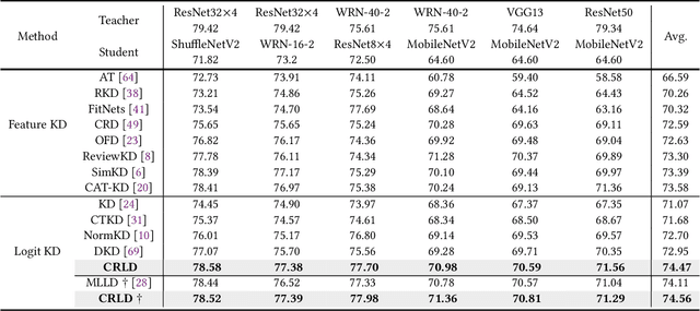 Figure 4 for Cross-View Consistency Regularisation for Knowledge Distillation