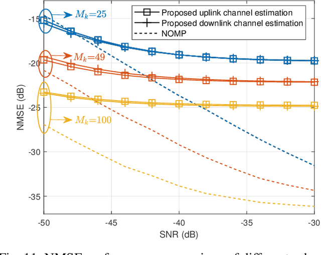 Figure 3 for Channel Customization for Low-Complexity CSI Acquisition in Multi-RIS-Assisted MIMO Systems
