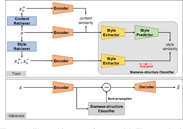 Figure 1 for Gradient-guided Unsupervised Text Style Transfer via Contrastive Learning