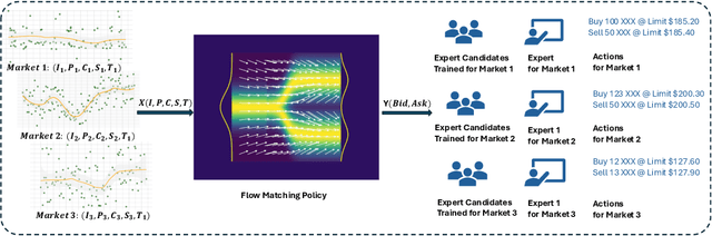 Figure 3 for FlowHFT: Imitation Learning via Flow Matching Policy for Optimal High-Frequency Trading under Diverse Market Conditions