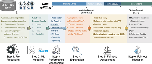 Figure 3 for Developing A Fair Individualized Polysocial Risk Score (iPsRS) for Identifying Increased Social Risk of Hospitalizations in Patients with Type 2 Diabetes (T2D)