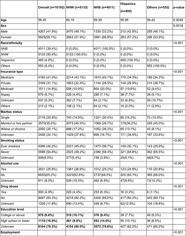Figure 2 for Developing A Fair Individualized Polysocial Risk Score (iPsRS) for Identifying Increased Social Risk of Hospitalizations in Patients with Type 2 Diabetes (T2D)