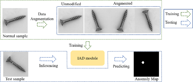 Figure 1 for What makes a good data augmentation for few-shot unsupervised image anomaly detection?