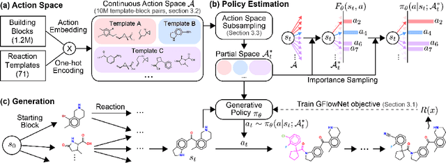 Figure 1 for Generative Flows on Synthetic Pathway for Drug Design