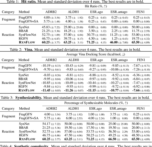 Figure 2 for Generative Flows on Synthetic Pathway for Drug Design