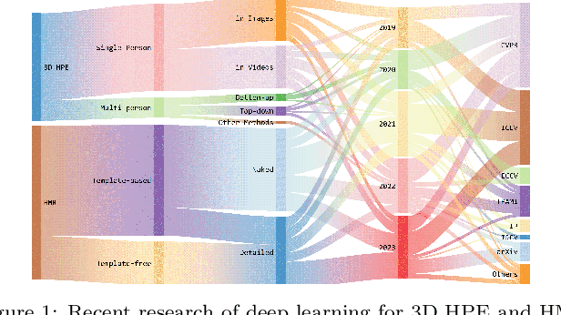 Figure 1 for Deep Learning for 3D Human Pose Estimation and Mesh Recovery: A Survey